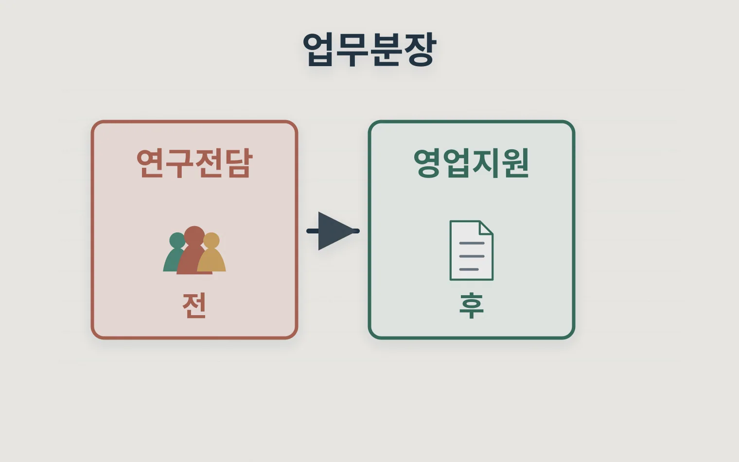 연구전담 업무와 영업지원 업무를 나누는 비교표