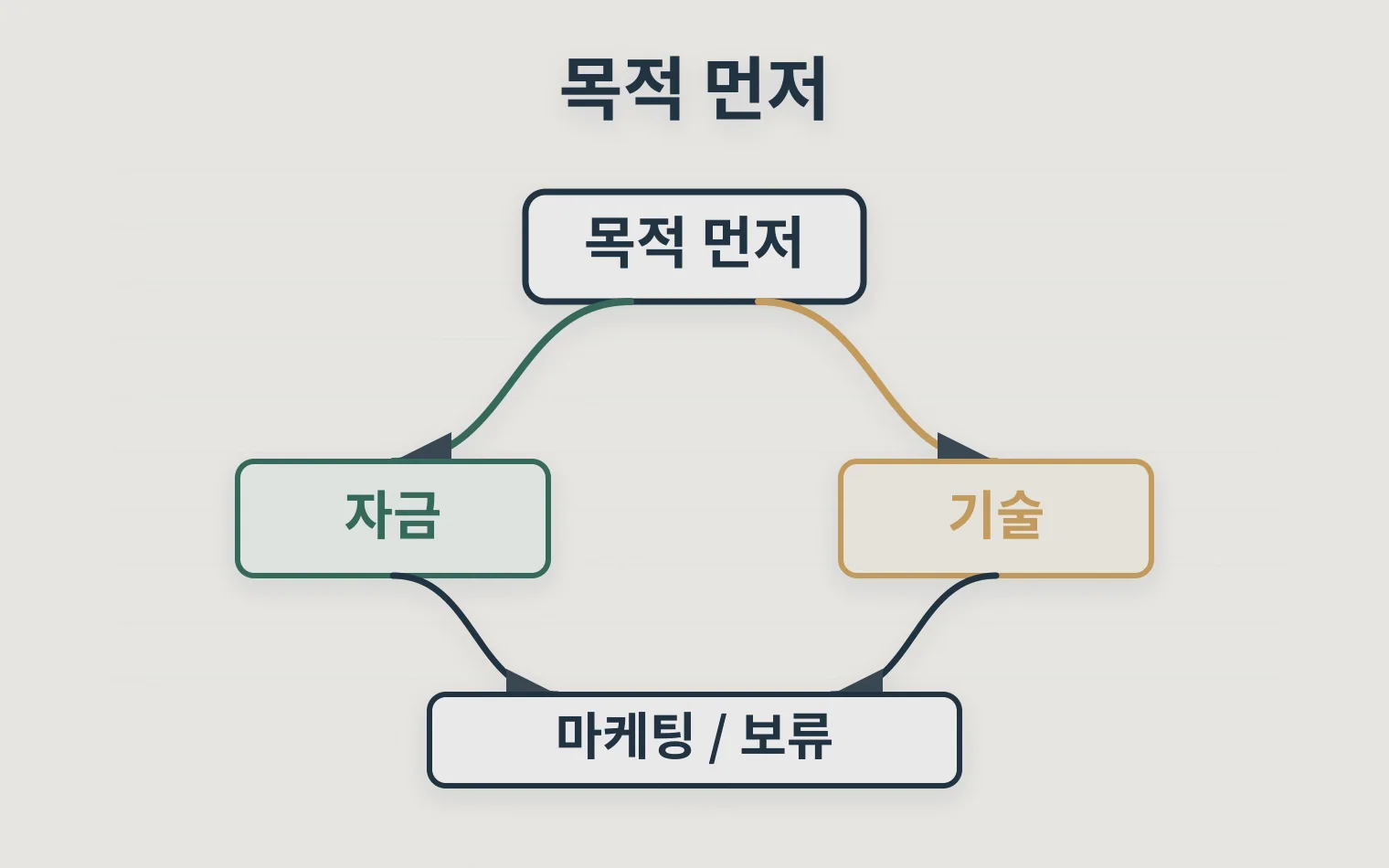 인증 목적에 따라 벤처 이노비즈 메인비즈 순서를 나누는 의사결정 트리
