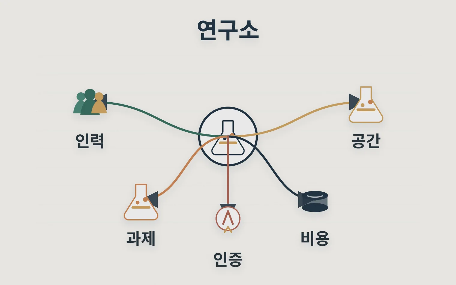 연구소 인력 공간 과제 비용 인증을 한 장에서 연결하는 R&D 사후관리 관계도