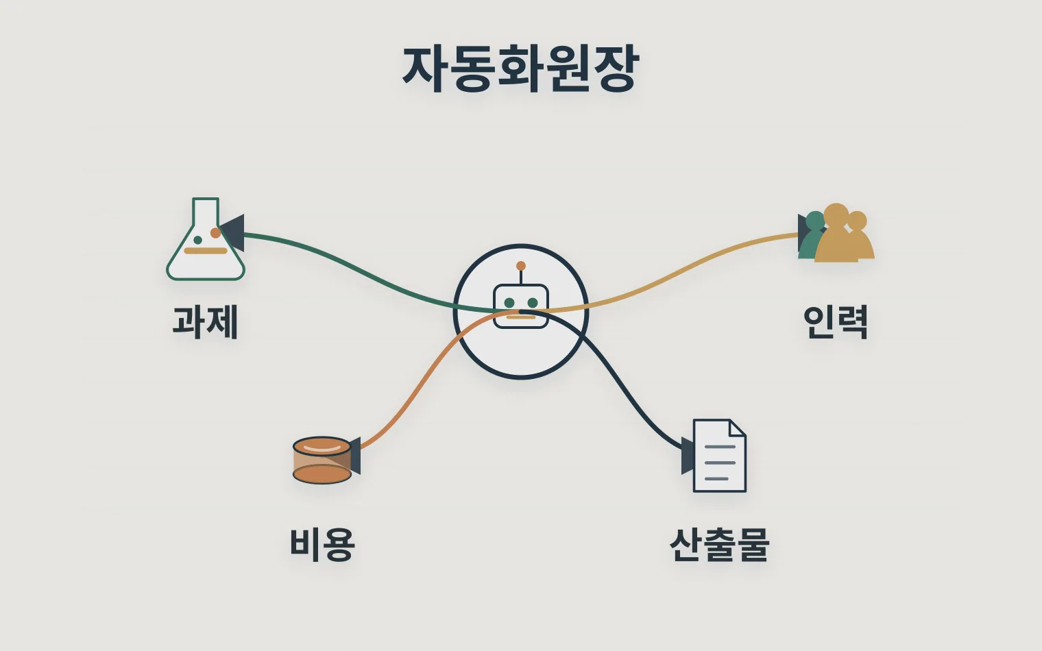 과제 인력 비용 산출물 원장을 AI 자동화로 연결하는 관계도