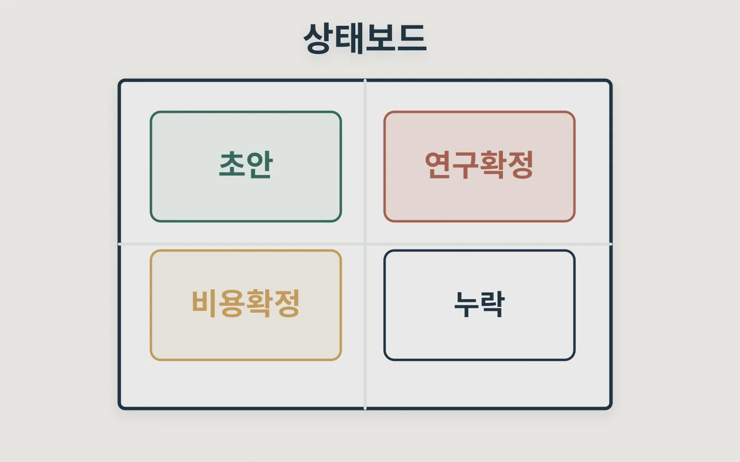 R&D 문서 자동화 상태를 초안 연구확정 비용확정 누락으로 나누는 매트릭스