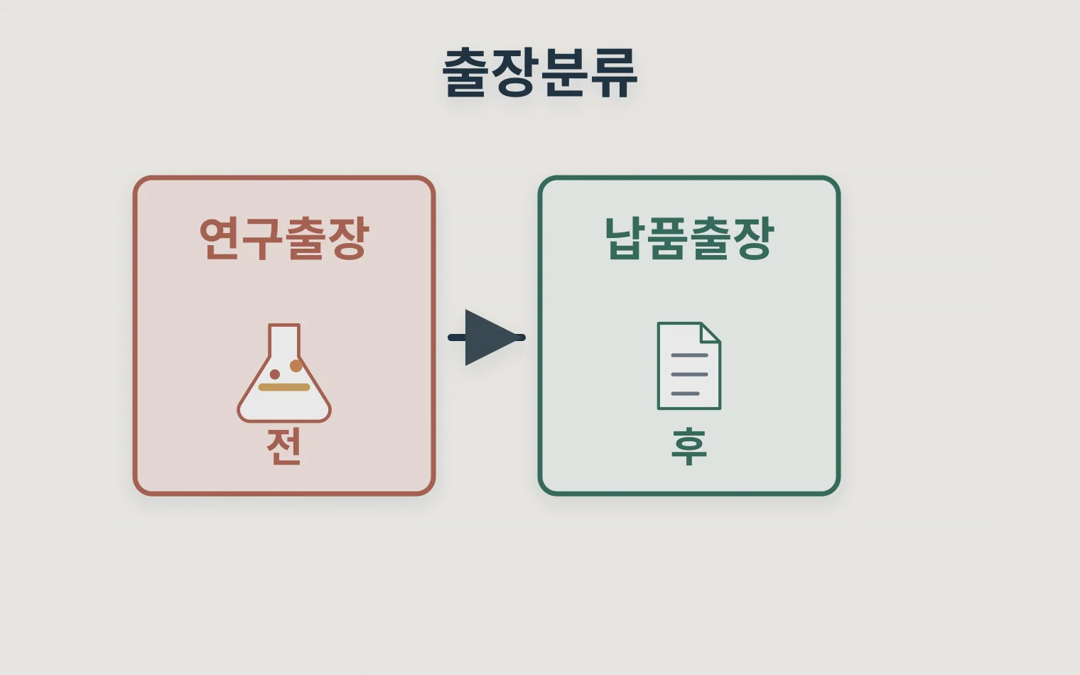 같은 현장출장을 연구자료와 설치납품으로 나누는 비교표