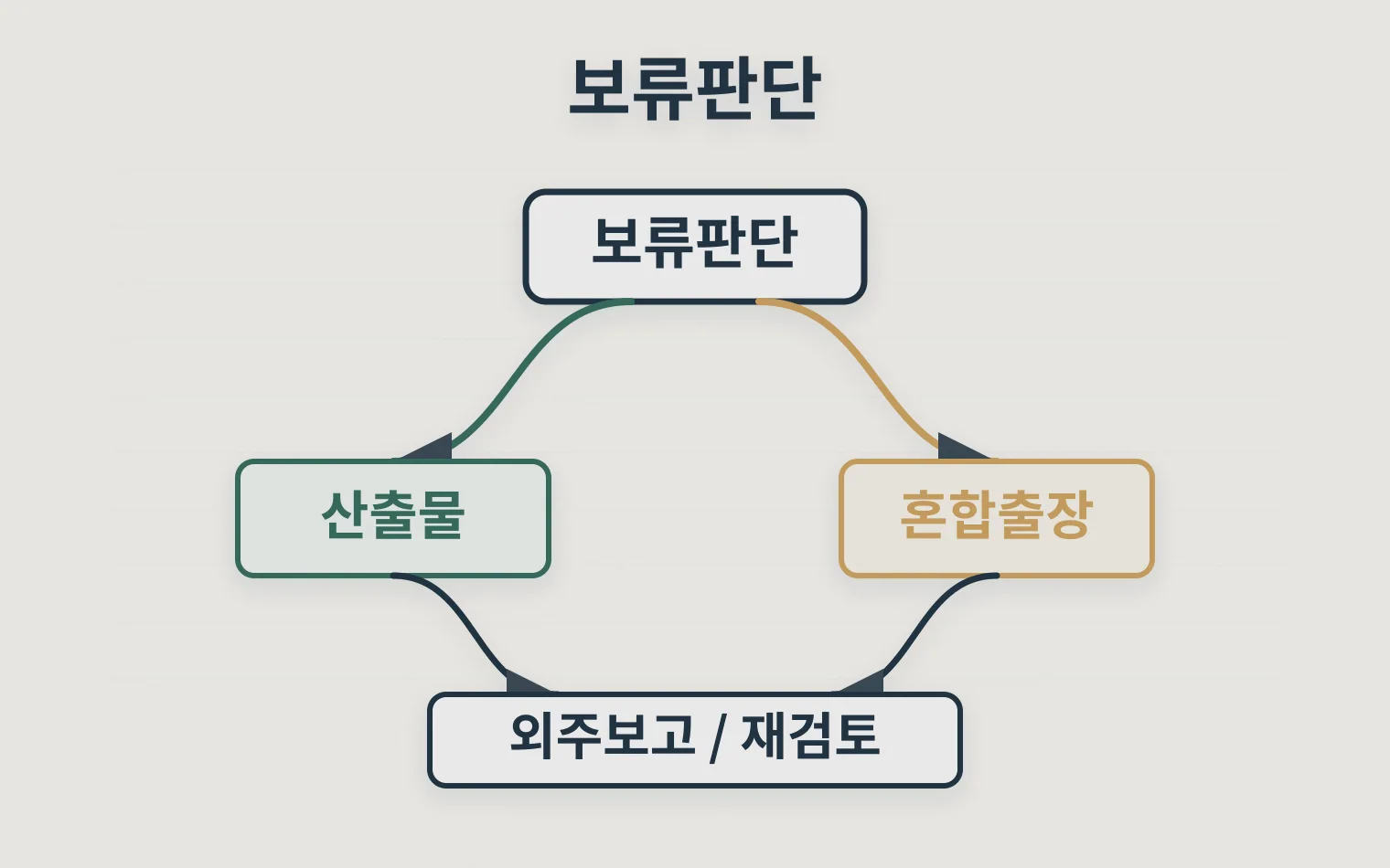 애매한 연구개발비를 보류함에서 다시 판단하는 의사결정 트리