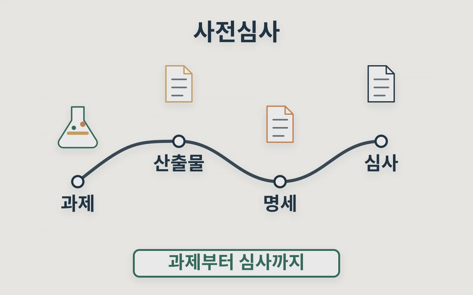 국세청 사전심사 전 과제 산출물 비용명세를 준비하는 타임라인