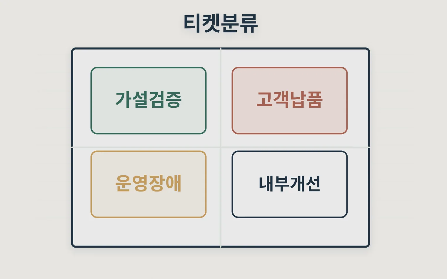 개발 티켓을 연구 납품 운영 개선으로 나누는 목적 매트릭스