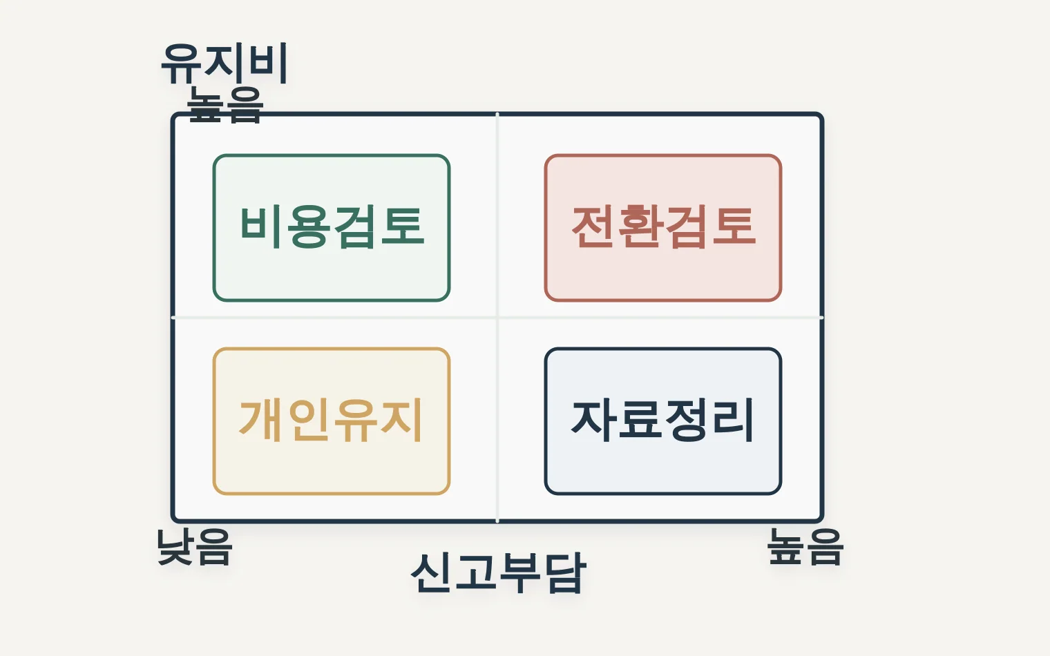 성실신고 부담과 법인 유지비를 함께 보는 위험 매트릭스