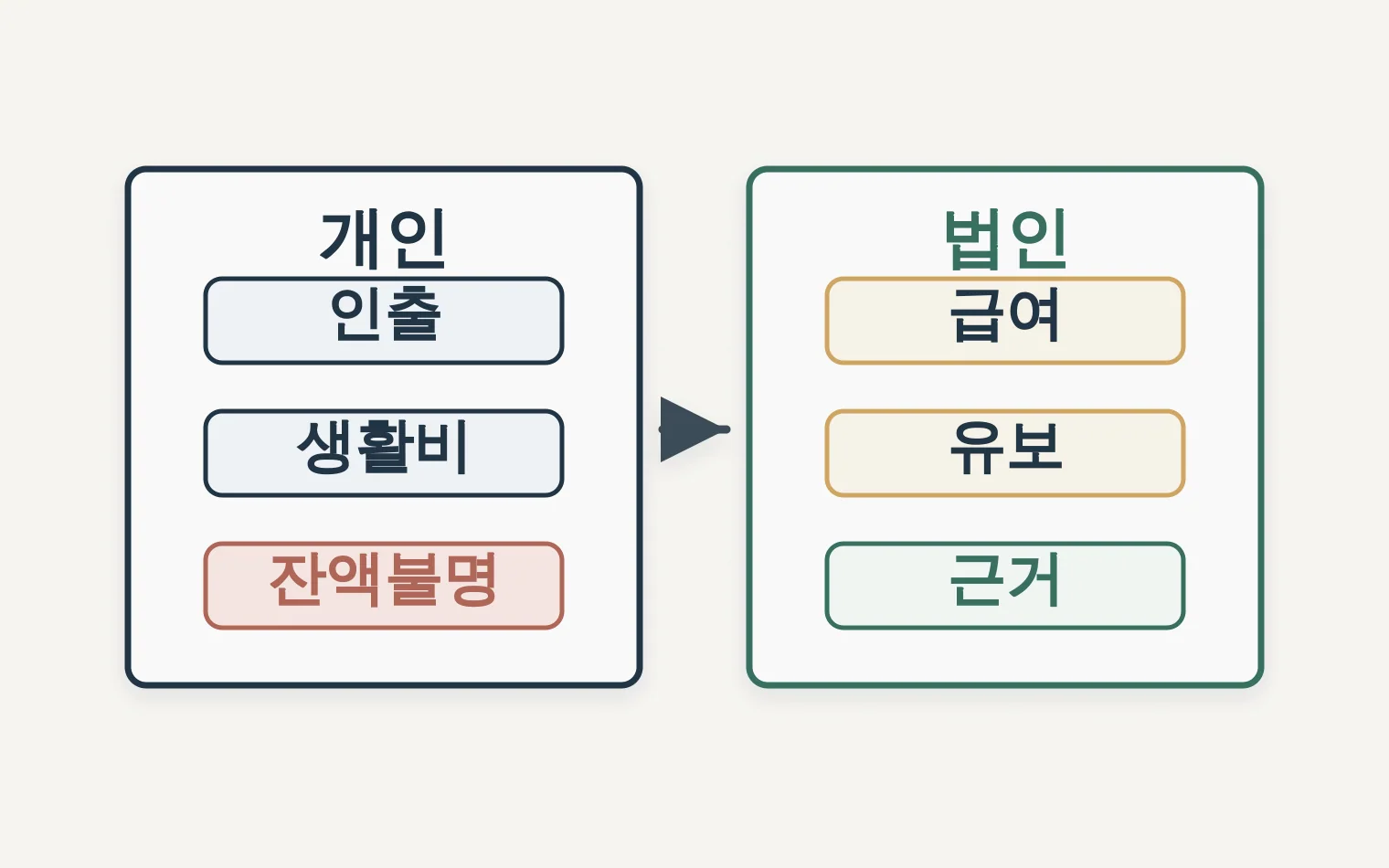 개인 인출과 법인 급여 유보 구조를 비교하는 표
