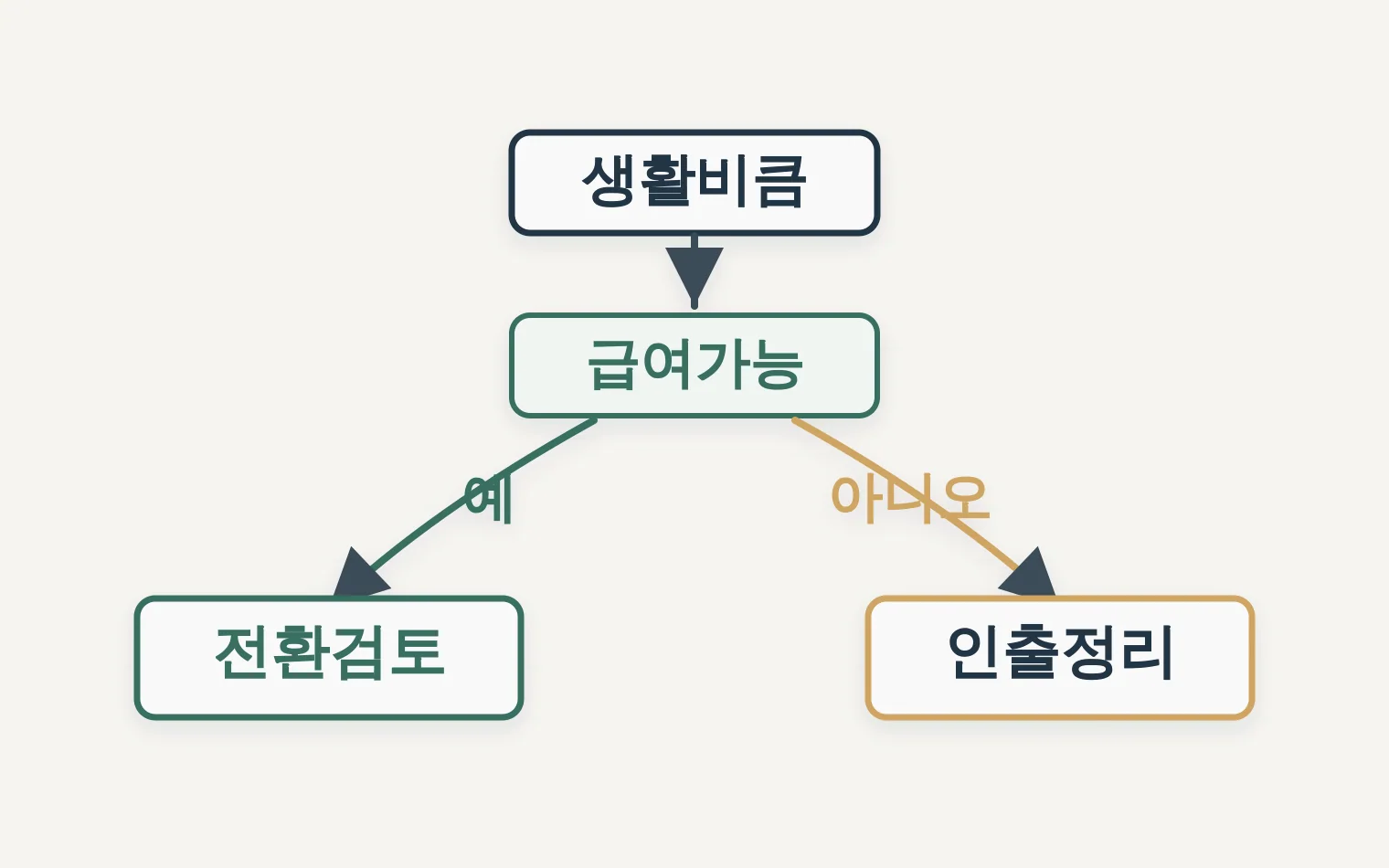 대표 생활비가 큰 개인사업자의 법인전환 판단 트리