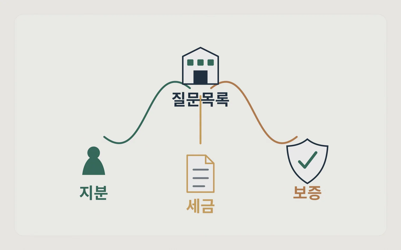 상담 질문을 지분 세금 보증 정관으로 묶는 관계도