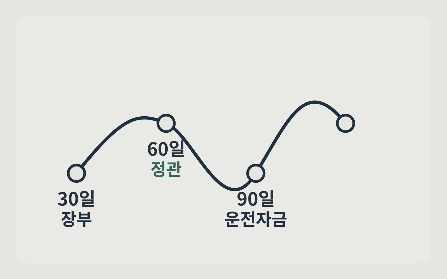 승계 상담 후 90일 실행 과제를 배치한 타임라인
