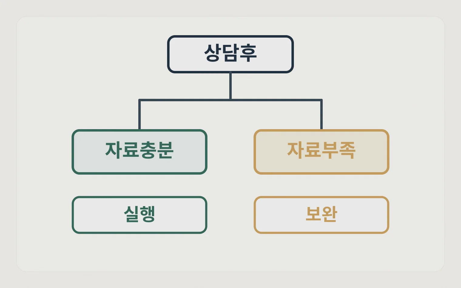 승계 상담 후 실행과 보완을 나누는 의사결정 트리