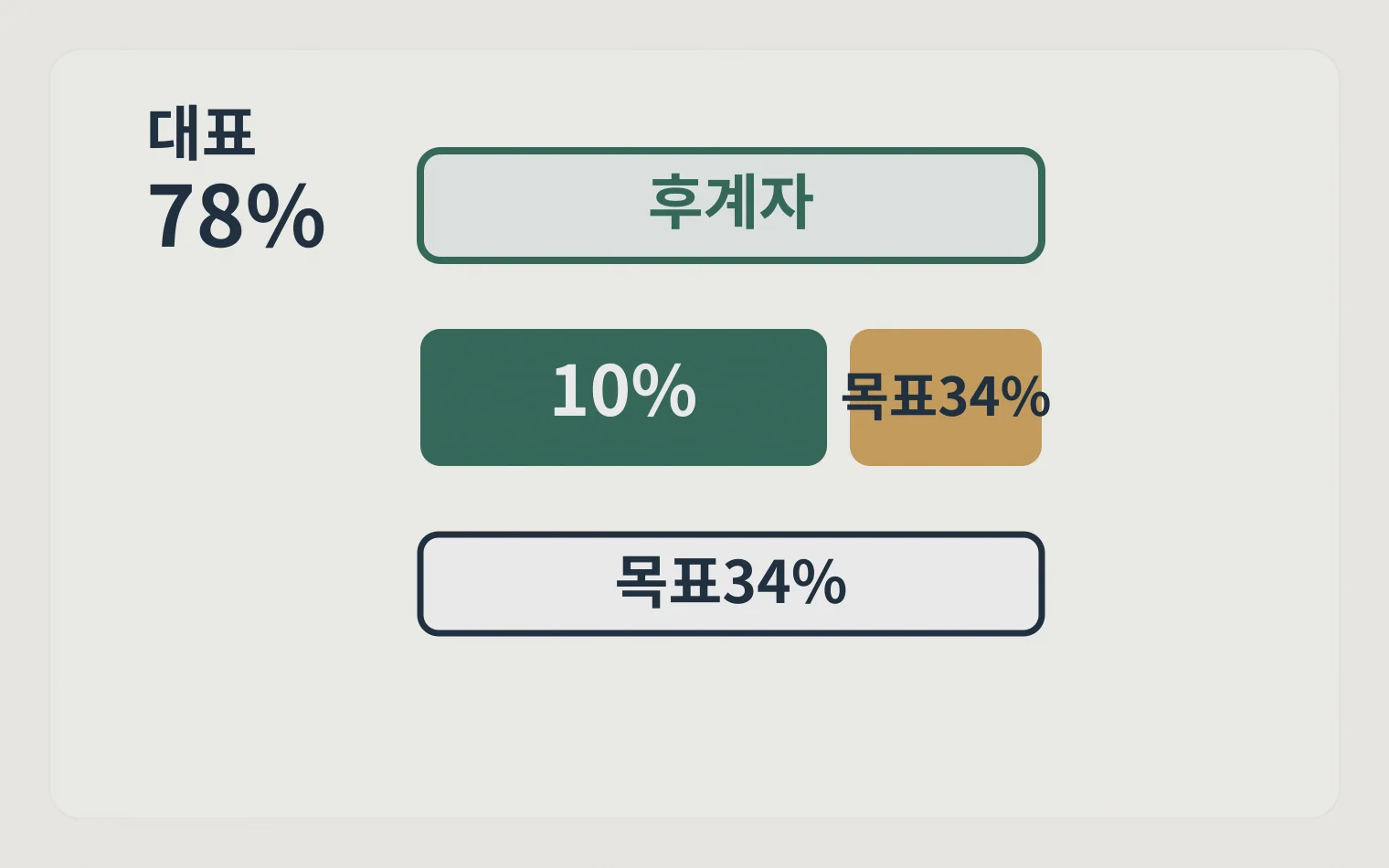대표 지분과 후계자 지분의 간격을 보여주는 계산 분해도