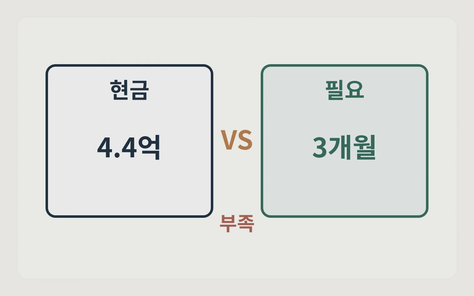 현금성 자산과 3개월 운전자금을 비교하는 비교표
