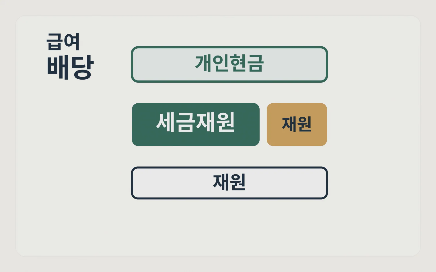 후계자 세금 재원을 급여 배당 개인현금으로 나누는 계산 분해도