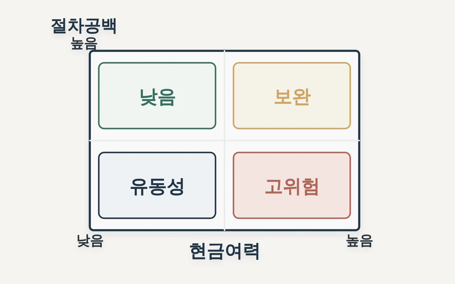 자기주식 취득 현금여력과 절차 위험 매트릭스
