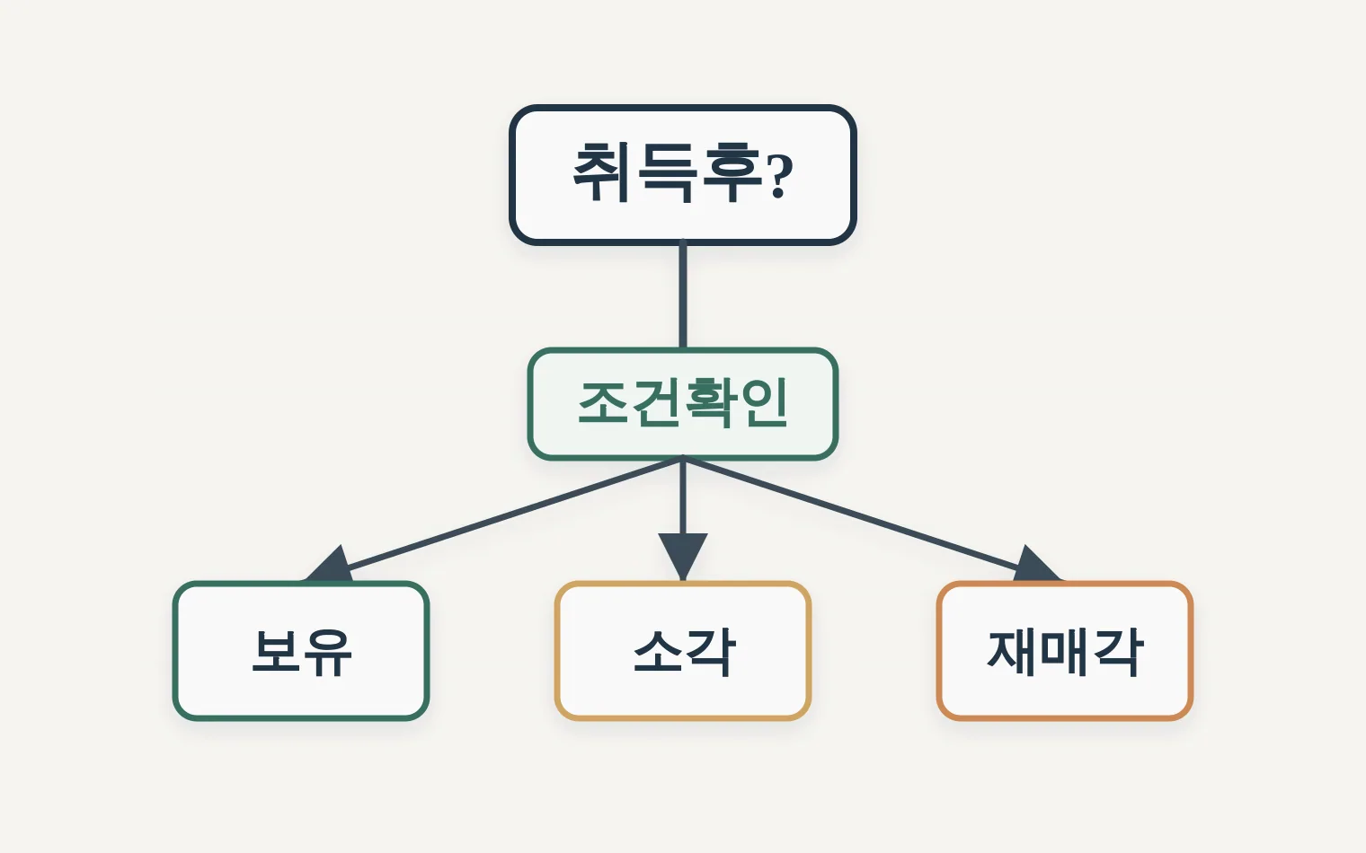 자기주식 취득 후 처리 의사결정 트리