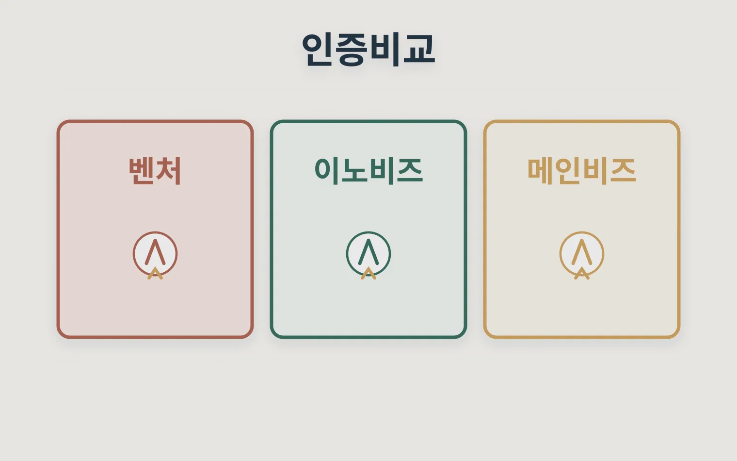 벤처 이노비즈 메인비즈 인증의 우선순위를 비교하는 표