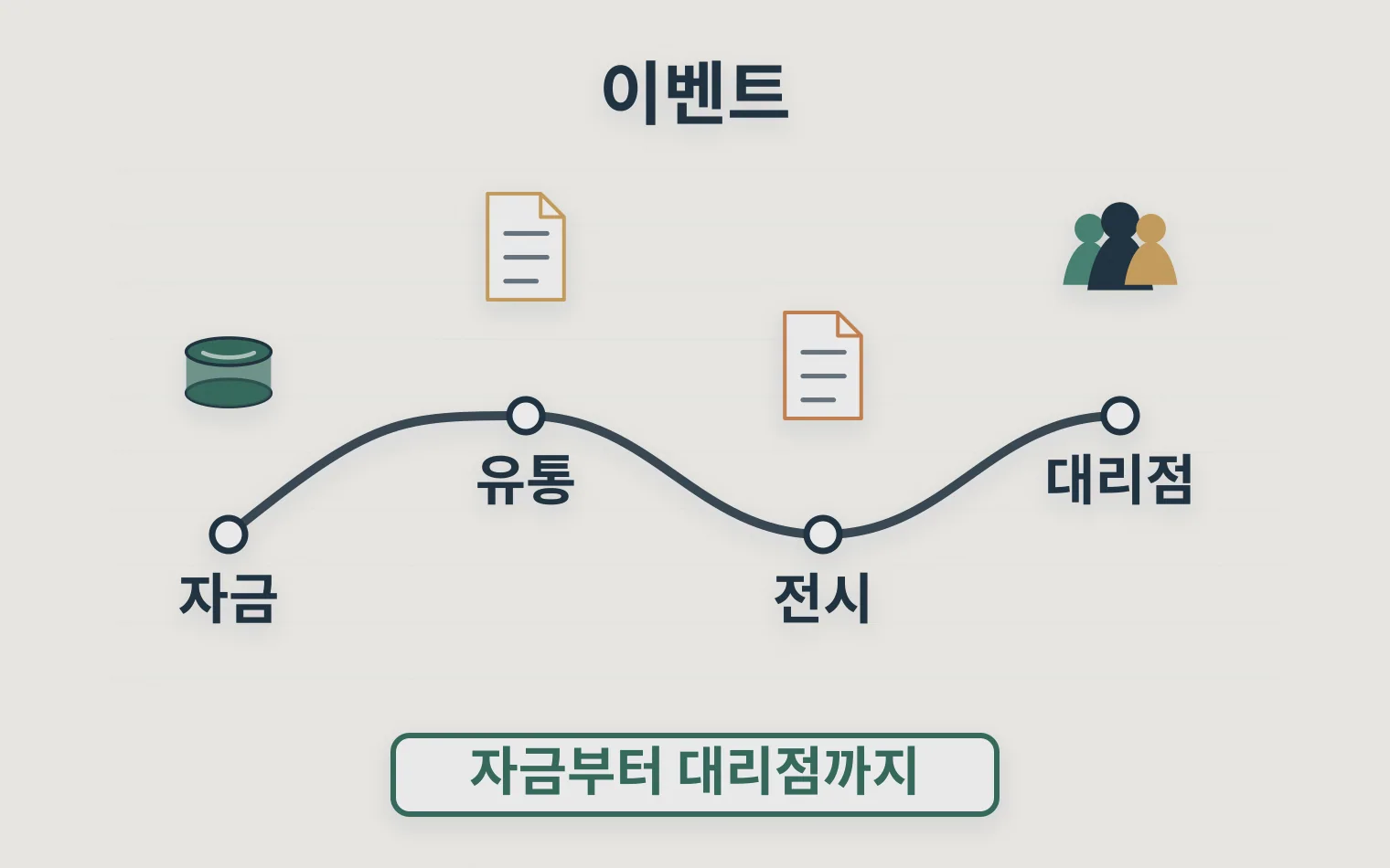 정책자금 유통사 전시회 대리점 평가 일정에 인증을 맞추는 타임라인