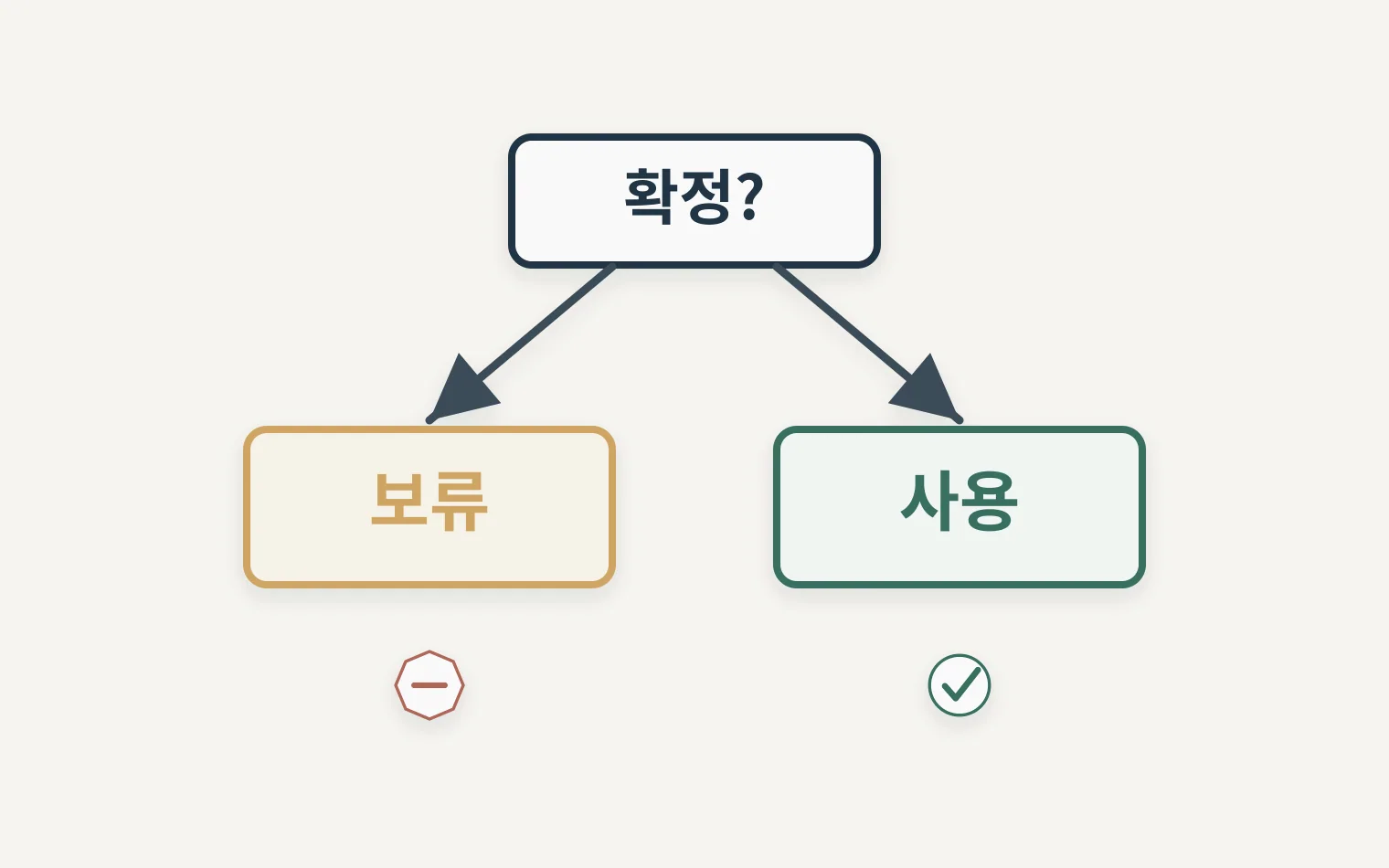 확정 발주인지 묻고 정책자금 사용 여부를 가르는 의사결정 트리